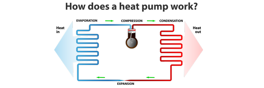 Heat Pump Services In Grandville, Ferrysburg, Coopersville, MI, and Surrounding Areas